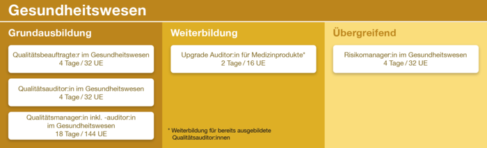 Grafische Übersicht über Kurse aus dem Bereich Gesundheitswesen.