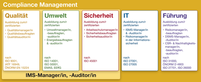 Grafische Übersicht zu Compliance Management und Ausbildung zum/r zertifizierten IMS-Manager/in, -auditor/in.