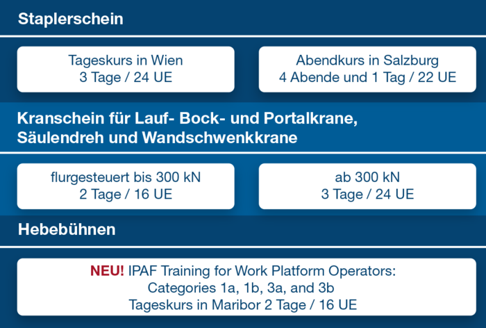  Grafische Übersicht: Ausbildungen Staplerschein, Kranschein für Lauf- Bock- und Portalkrane, Säulendreh und Wandschwenkkrane, Hebebühnen. 