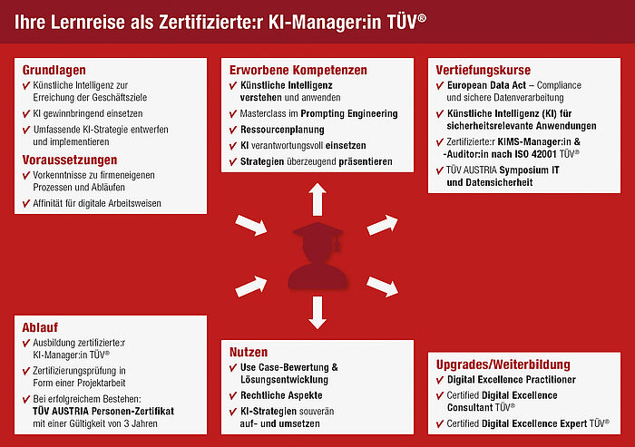 Ihre Lernreise Ihre Lernreise