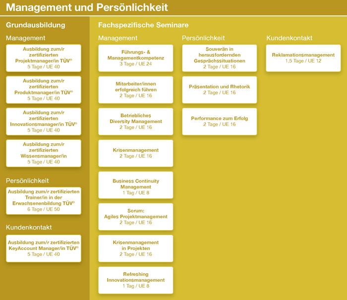 Grafische Übersicht über Kurse zu Management und Persönlichkeit.