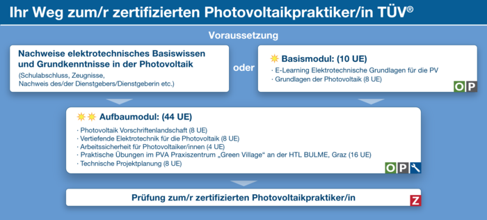 Grafische Übersicht: Ihr Weg zum/r zertifizierten Photovoltaikpraktiker/in.