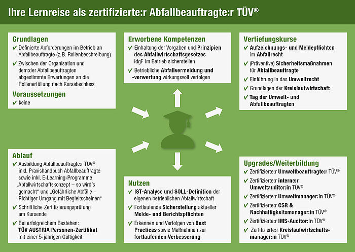 Ihre Lernreise
