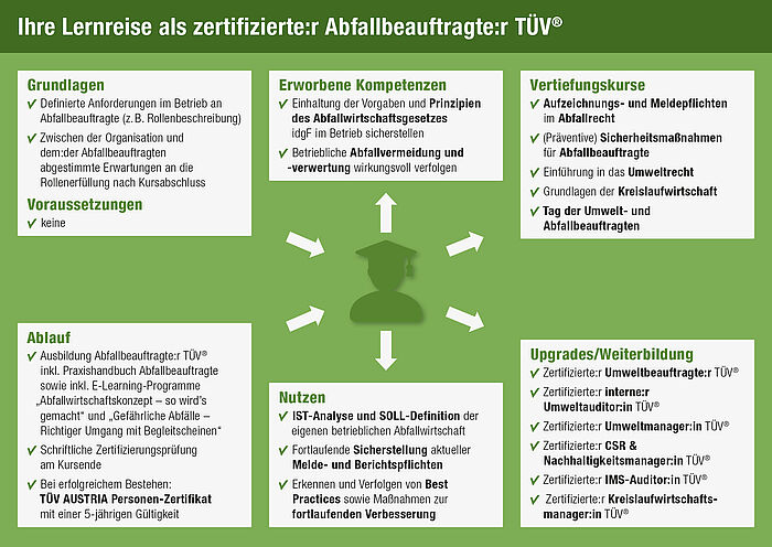 Ihre Lernreise