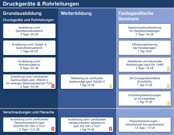 Grafische Übersicht