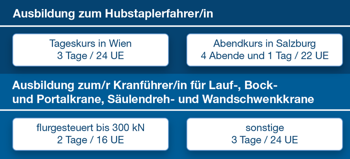 Grafische Übersicht: Ausbildung zum/r Hubstaplerfahrer/in und Ausbildung zum/r Krankführer/in für Lauf-, Bock- und Portalkrane, Säulendreh- und Wandschwenkkrane.