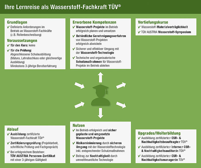 Ihre Lernreise Ihre Lernreise