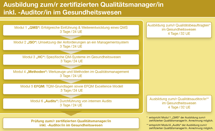 Ausbildung zum/r zertifizierten Qualitätsmanager/in inkl. -Auditor/in im Gesundheitswesen