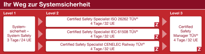 Grafische Übersicht