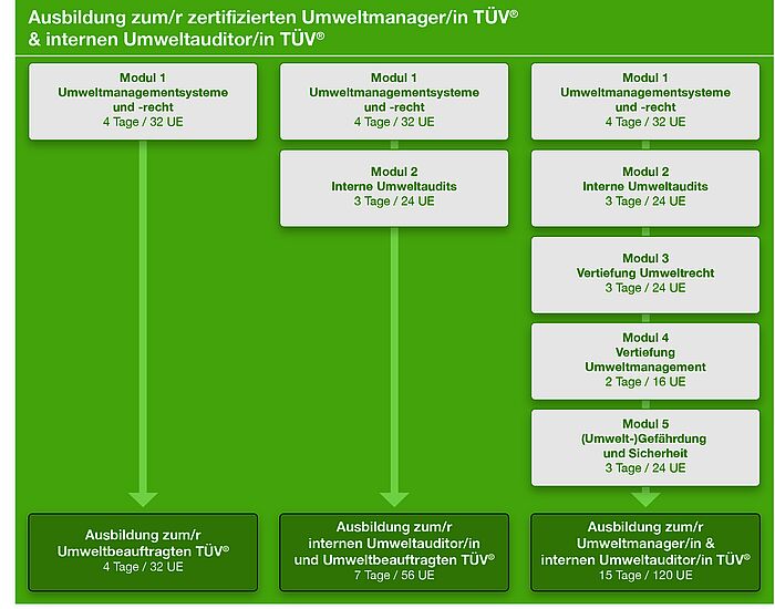 Ihr Weg zum/r zertifizierten Umweltmanager/in