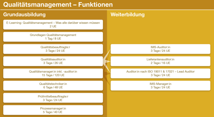 Qualitätsmanagement-Funktionen: Kurse in grafischer Übersicht.