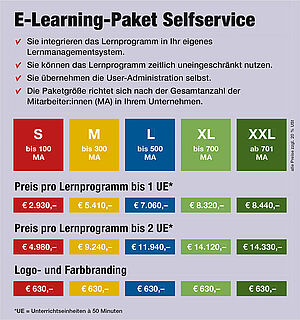 Es gibt fünf Selfservice-E-Learning-Pakete: S (bis 100 MA), M (bis 300 MA), L (bis 500 MA), XL (bis 700 MA) und XXL (ab 701 MA). Der Preis für Lernprogramme bis eine UE ist für das Paket S 2930 EUR, M 5410 EUR, L 7060 EUR, XL 8320 EUR, XXL 8440 EUR. Der Preis für Lerneinheiten bis 2 UE liegt bei S 4980 EUR, M 9240 EUR, L 11940 EUR, XL 14120 EUR, XXL 14330. Ein Logo- und Farbbranding kostet unabhängig von der Paketgröße immer 630 Euro. Bei allen Preise sind zzgl. USt angegeben.