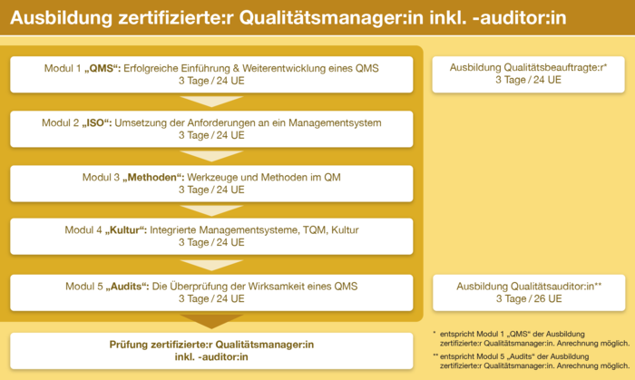 Grafische Übersicht über die Ausbildung zertifizierte:r Qualitätsmanager:in inkl. -auditor:in.