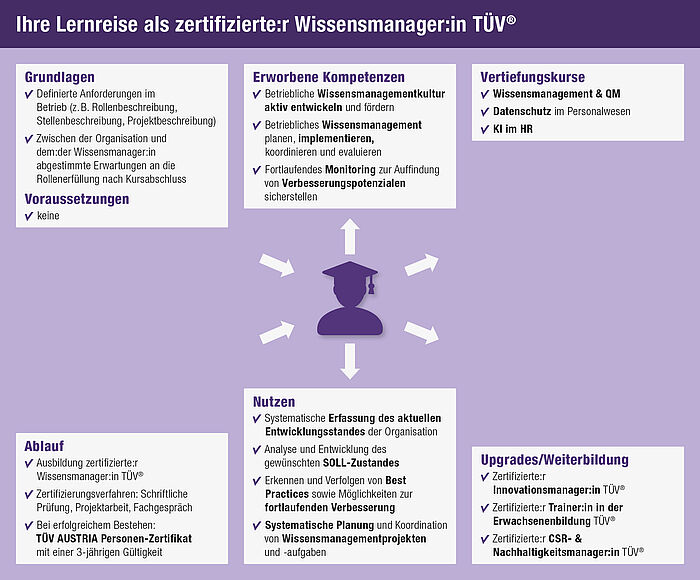 Ihre Lernreise Ihre Lernreise