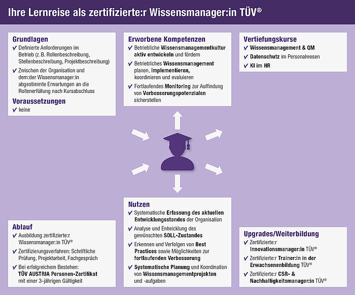 Ihre Lernreise