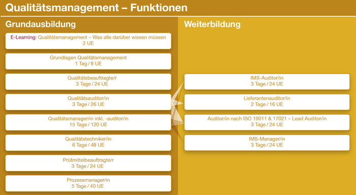 Qualitätsmanagement-Funktionen: Kurse in grafischer Übersicht.