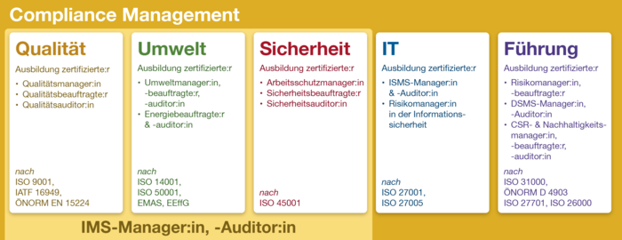 Grafische Übersicht zu Compliance Management und Ausbildung zertifizierte:r IMS-Manager:in, -auditor:in.