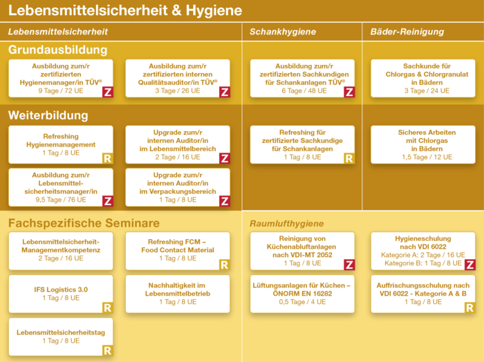 Grafische Übersicht zu Kursen aus dem Bereich Lebensmittelsicherheit & Hygiene.
