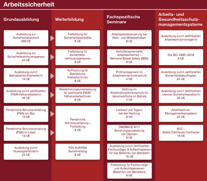 Grafische Übersicht