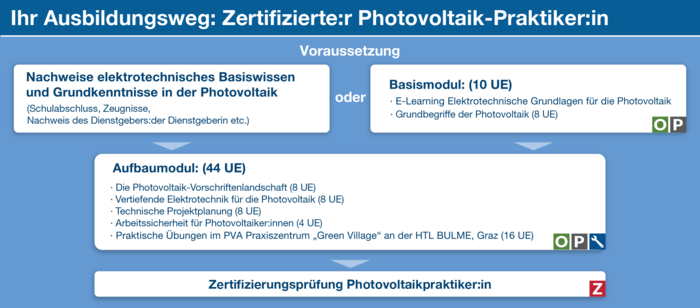 Grafische Übersicht