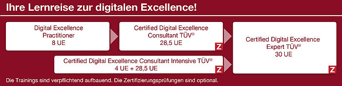 Ausbildungsprogram Digital Excellence