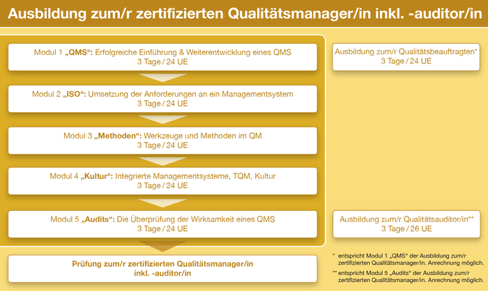 Grafische Übersicht über die Ausbildung zum/r zertifizierten Qualitätsmanager/in inkl. -auditor/in.