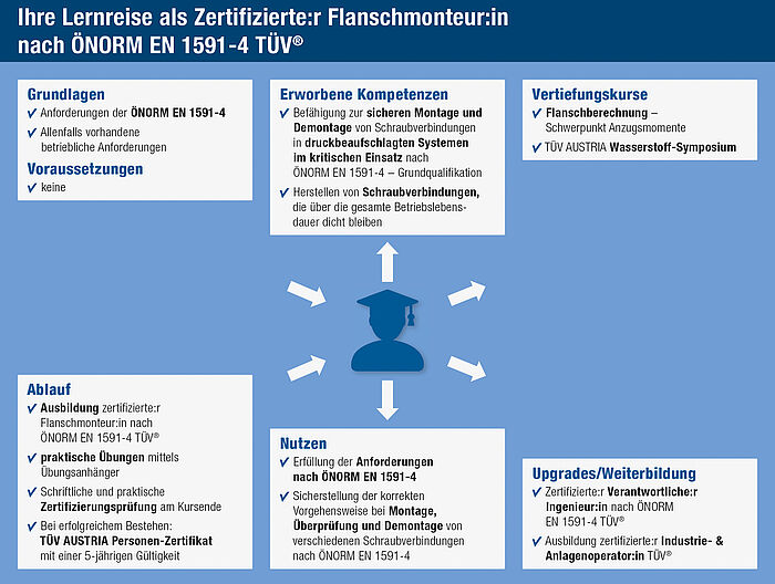 Ihre Lernreise Ihre Lernreise