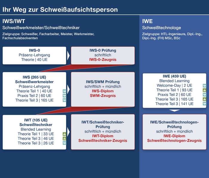 Ihr Weg zur Schweißaufsichtsperson