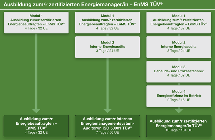 Ihr Weg zum/r zertifizierten Energiemanager/in