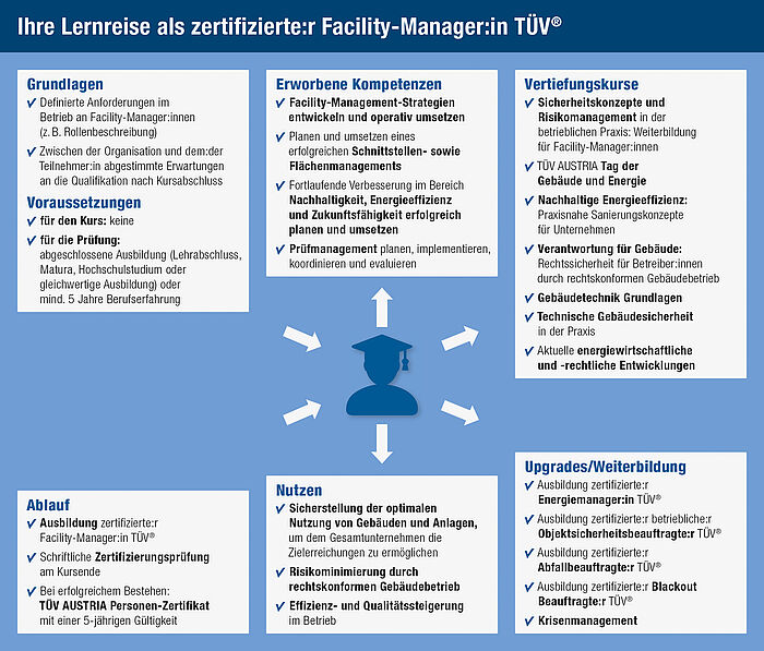 Ihre Lernreise Ihre Lernreise