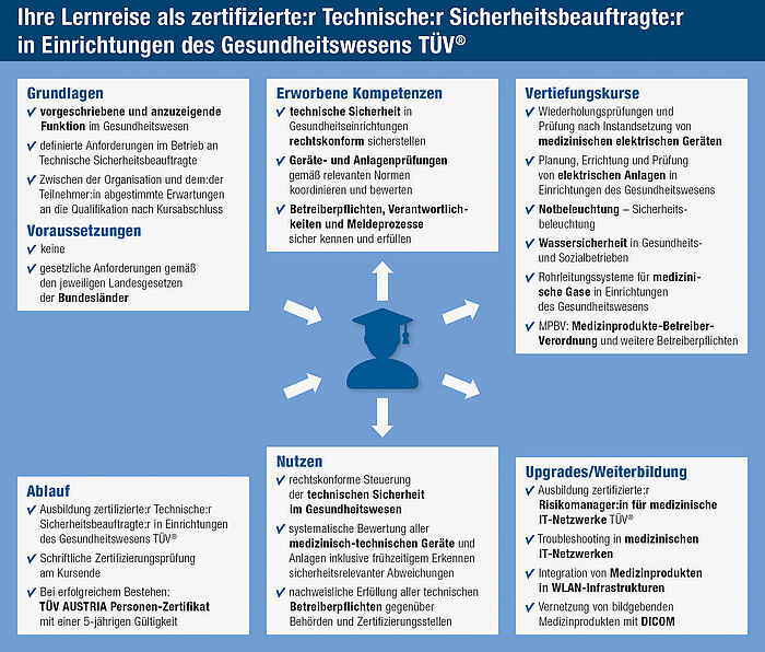 Ihre Lernreise Ihre Lernreise