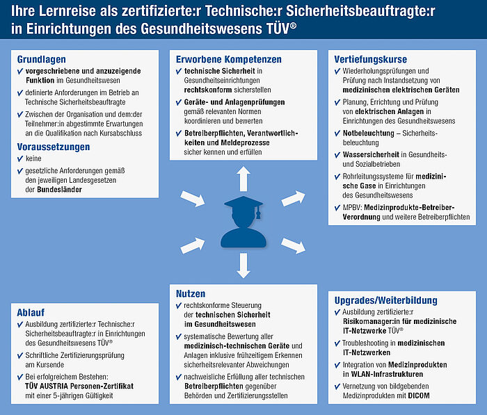 Ihre Lernreise Ihre Lernreise