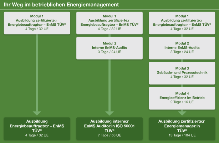 Grafische Übersicht