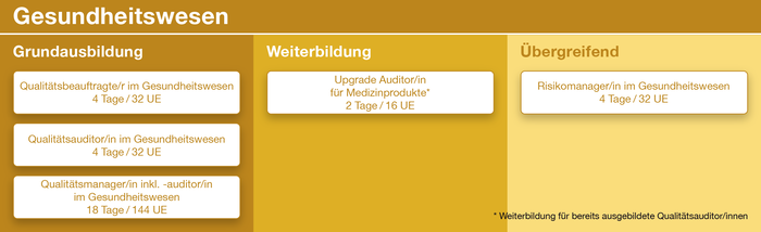 Grafische Übersicht über Kurse aus dem Bereich Gesundheitswesen.