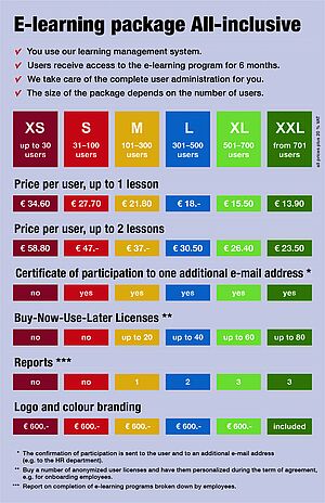 There are six all-inclusive e-learning packages: XS (up to 30 users), S (up to 100 users), M (up to 300 users), L (up to 500 users), XL (up to 700 users) and XXL ( from 701 users). The price per user up to one UE for the package is XS EUR 34.60, S EUR 27.70, M EUR 21.80, L EUR 18.00, XL EUR 15.50, XXL EUR 13.90. The price for learning units up to 2 units is XS 58.80 EUR, S 47.00 EUR, M 37.00 EUR, L 30.50 EUR, XL 26.40 EUR, XXL 23.50 EUR. Confirmations of participation can be sent to the user from package size S as well as an additional email address (e.g. to the HR department). Success reports are possible from package size M. A logo and color branding costs 600 euros. From XXL, logo and color branding is included in the license fee. All prices are quoted plus VAT.