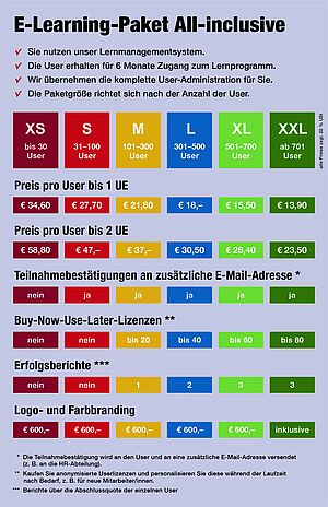 Es gibt sechs All-inclusive-E-Learning-Pakete: XS (bis 30 User), S (bis 100 User), M (bis 300 User), L (bis 500 User), XL (bis 700 User) und XXL (ab 701 User). Der Preis pro User bis eine UE lautet für das Paket XS 34,60 EUR, S 27,70 EUR, M 21,80 EUR, L 18,00 EUR, XL15,50 EUR, XXL 13,90 EUR. Der Preis für Lerneinheiten bis 2 UE liegt bei XS 58,80 EUR, S 47,00 EUR, M 37,00 EUR, L 30,50 EUR, XL 26,40 EUR, XXL 23,50 EUR. Teilnahmebestätigungen können ab der Paketgröße S an den User sowie an eine zusätzliche E-Mail-Adresse (z.B. an die HR-Abteilung) versendet werden. Erfolgsberichte sind ab der Paketgröße M möglich. Ein Logo- und Farbbranding kostet 600 Euro. Ab XXL ist ein Logo- und Farbbranding in der Lizenzgebühr inbegriffen. Alle Preise sind zzgl. USt angegeben.