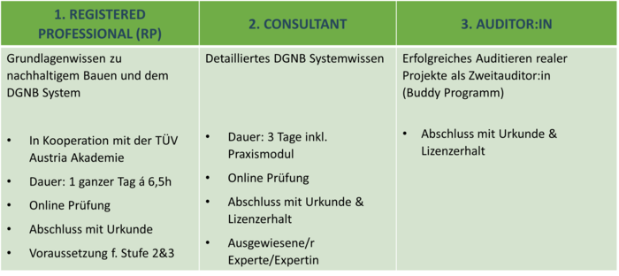 Ihr Weg zum/r ÖGNI Auditor/in
