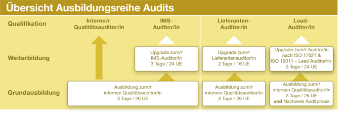 Übersicht Ausbildungsreihe Audits