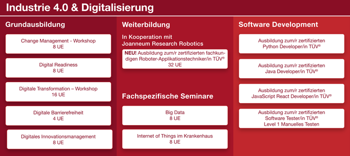 Industrie 4.0 & Digitalisierung: Grafische Übersicht über das Kursangebot.