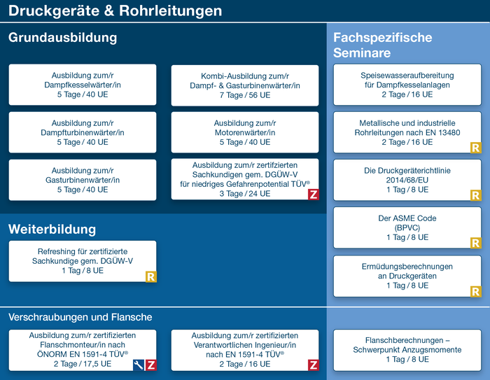 Druckgeräte & Rohrleitungen: Grafische Übersicht über das Kursangebot.