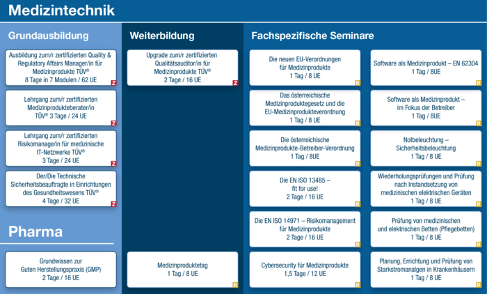 Medizintechnik: Grafische Übersicht über das Kursangebot.
