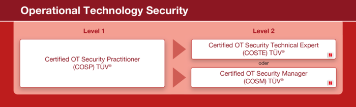 Übersicht OT-Security