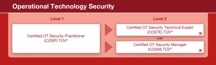 Übersicht OT-Security Übersicht OT-Security