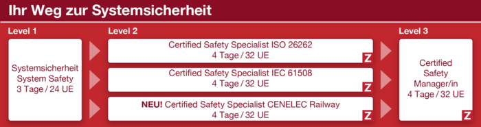 Grafische Kursübersicht: Ihr Weg zur Systemsicherheit.