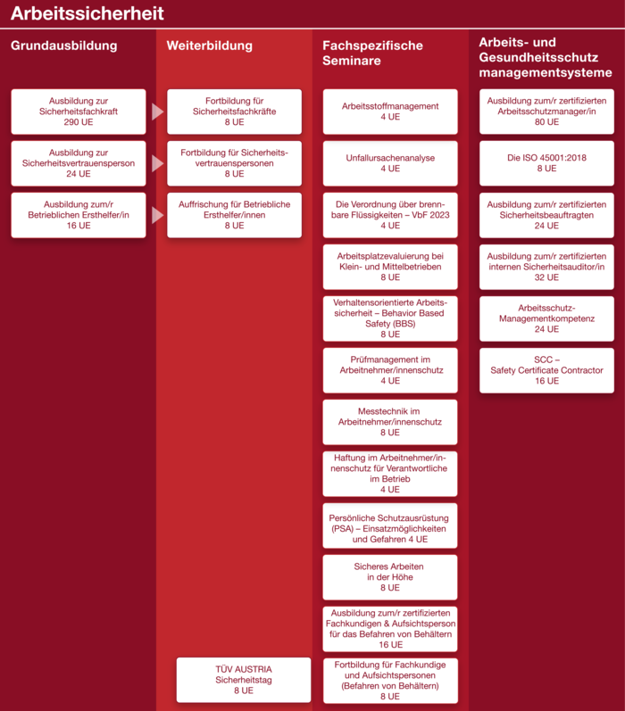 Grafische Übersicht aller Ausbildungen zum Thema Arbeitssicherheit.