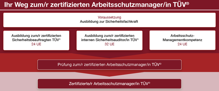 Ihr Weg zum/r zertifizierten Arbeitsschutzmanager/in TÜV® Ihr Weg zum/r zertifizierten Arbeitsschutzmanager/in TÜV®
