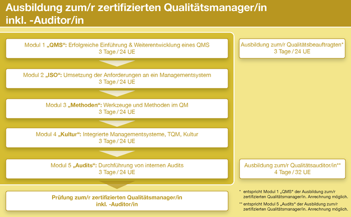 Ausbildung zum/r zertifizierten Qualitätsmanager/in inkl. -Auditor/in