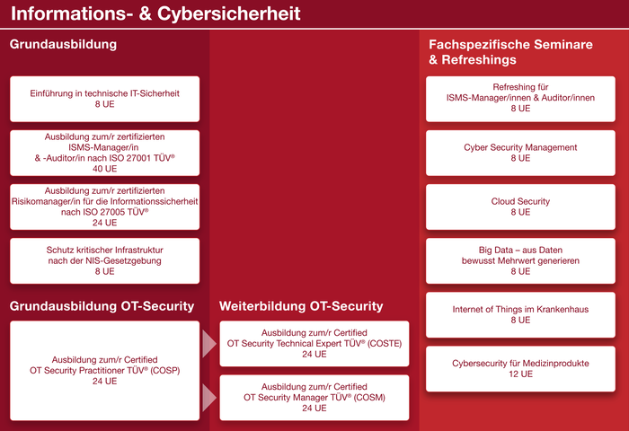 Grafische Übersicht aller Kurse aus dem Bereich Informations- & Cybersicherheit.