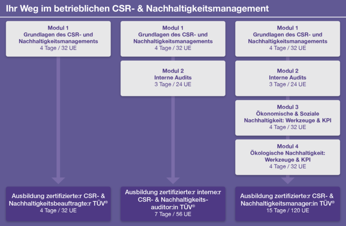 Grafische Übersicht