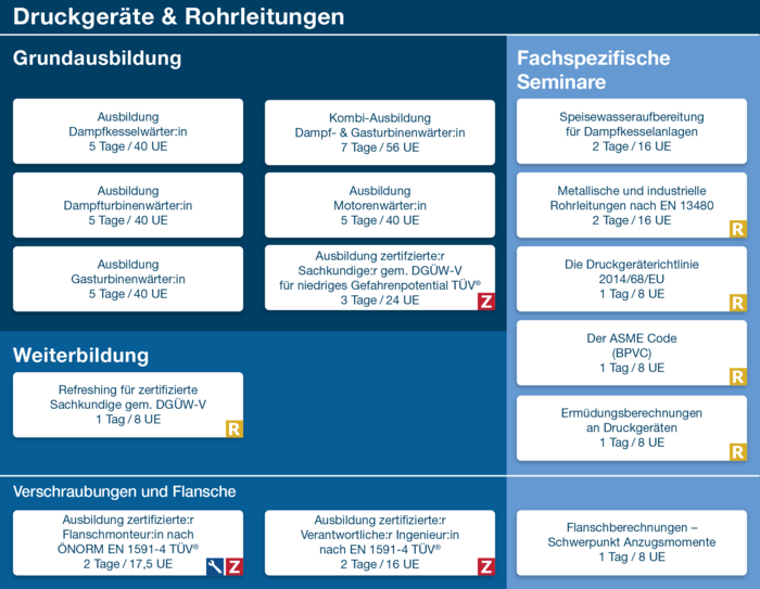 Druckgeräte & Rohrleitungen: Grafische Übersicht über das Kursangebot.
